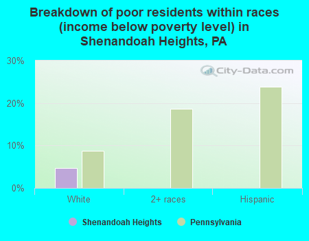 Breakdown of poor residents within races (income below poverty level) in Shenandoah Heights, PA