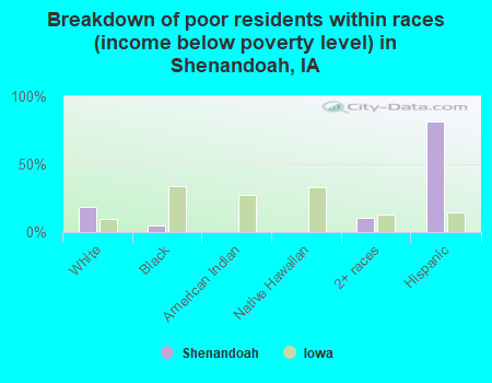Breakdown of poor residents within races (income below poverty level) in Shenandoah, IA