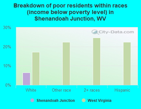 Breakdown of poor residents within races (income below poverty level) in Shenandoah Junction, WV