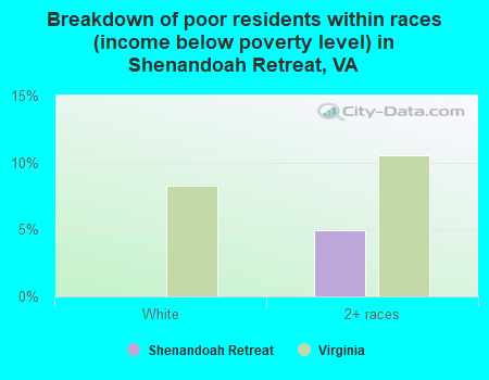 Breakdown of poor residents within races (income below poverty level) in Shenandoah Retreat, VA