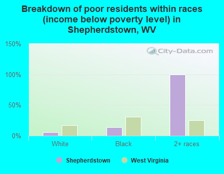 Breakdown of poor residents within races (income below poverty level) in Shepherdstown, WV