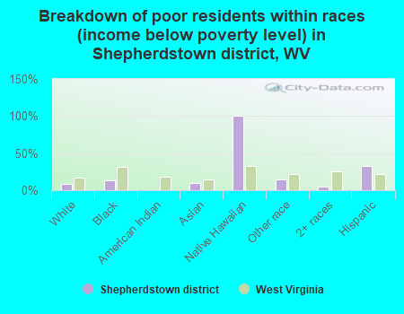 Breakdown of poor residents within races (income below poverty level) in Shepherdstown district, WV