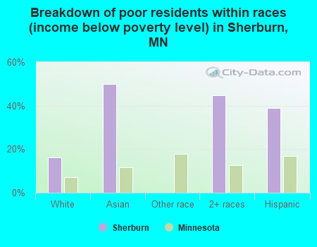 Breakdown of poor residents within races (income below poverty level) in Sherburn, MN