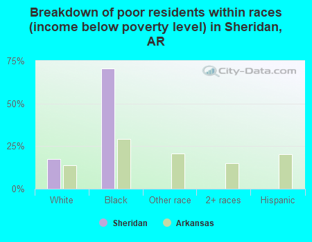 Breakdown of poor residents within races (income below poverty level) in Sheridan, AR