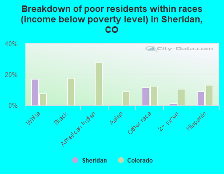 Breakdown of poor residents within races (income below poverty level) in Sheridan, CO