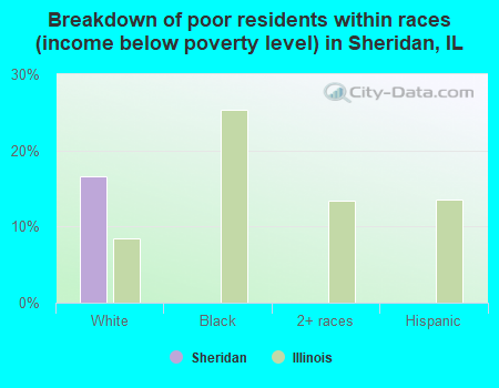 Breakdown of poor residents within races (income below poverty level) in Sheridan, IL