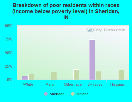 Breakdown of poor residents within races (income below poverty level) in Sheridan, IN