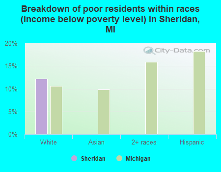 Breakdown of poor residents within races (income below poverty level) in Sheridan, MI