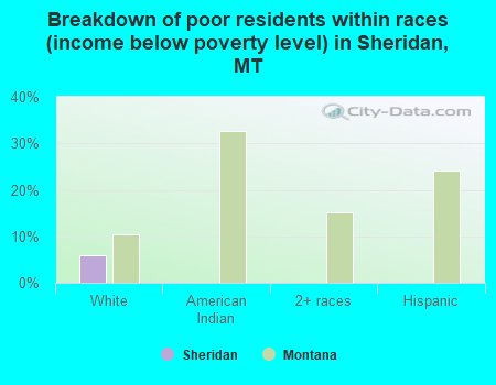 Breakdown of poor residents within races (income below poverty level) in Sheridan, MT