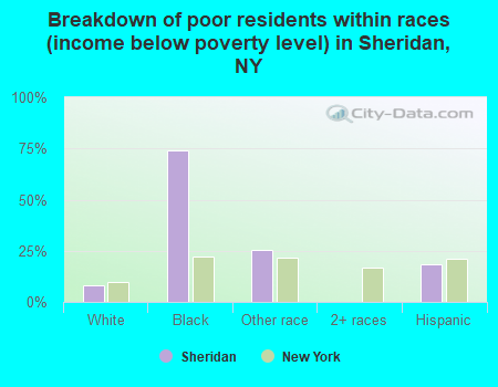 Breakdown of poor residents within races (income below poverty level) in Sheridan, NY
