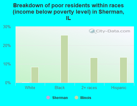 Breakdown of poor residents within races (income below poverty level) in Sherman, IL