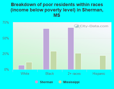 Breakdown of poor residents within races (income below poverty level) in Sherman, MS