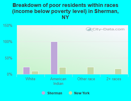 Breakdown of poor residents within races (income below poverty level) in Sherman, NY