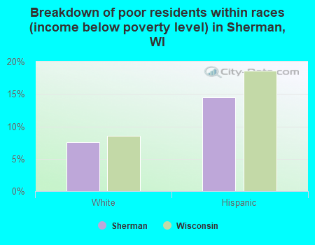 Breakdown of poor residents within races (income below poverty level) in Sherman, WI