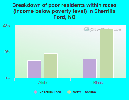 Breakdown of poor residents within races (income below poverty level) in Sherrills Ford, NC