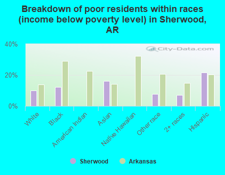 Breakdown of poor residents within races (income below poverty level) in Sherwood, AR