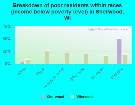 Breakdown of poor residents within races (income below poverty level) in Sherwood, WI