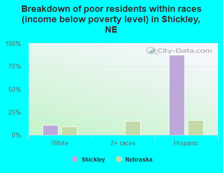 Breakdown of poor residents within races (income below poverty level) in Shickley, NE