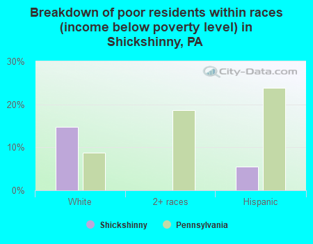 Breakdown of poor residents within races (income below poverty level) in Shickshinny, PA