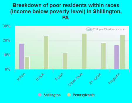 Breakdown of poor residents within races (income below poverty level) in Shillington, PA