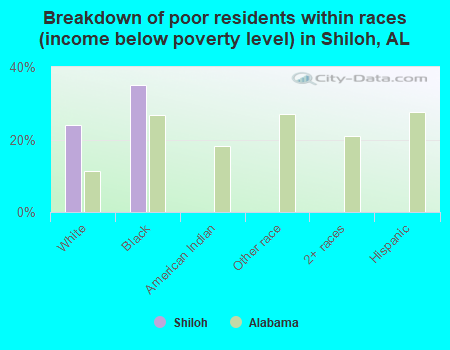 Breakdown of poor residents within races (income below poverty level) in Shiloh, AL