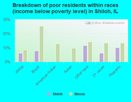 Breakdown of poor residents within races (income below poverty level) in Shiloh, IL
