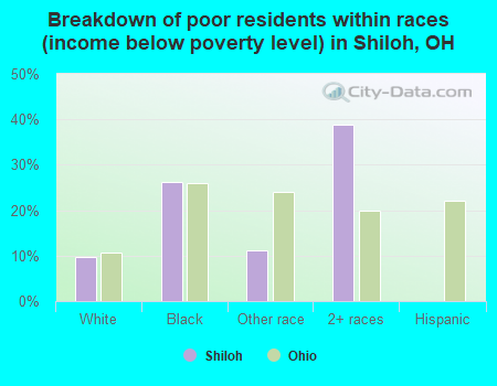 Breakdown of poor residents within races (income below poverty level) in Shiloh, OH