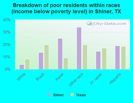 Breakdown of poor residents within races (income below poverty level) in Shiner, TX