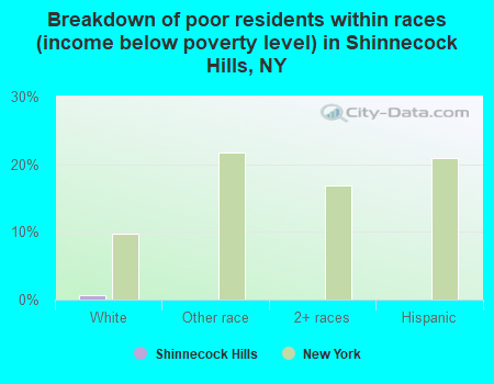 Breakdown of poor residents within races (income below poverty level) in Shinnecock Hills, NY