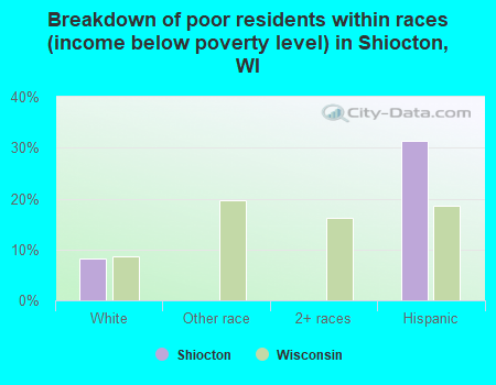 Breakdown of poor residents within races (income below poverty level) in Shiocton, WI
