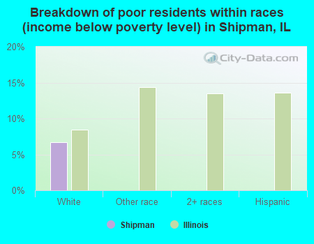 Breakdown of poor residents within races (income below poverty level) in Shipman, IL