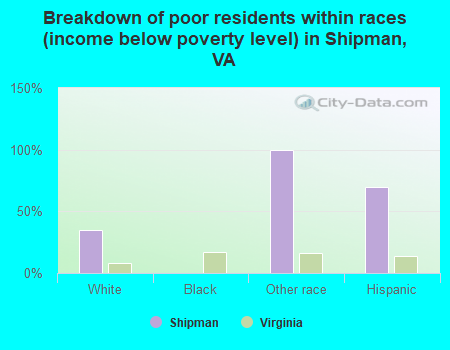 Breakdown of poor residents within races (income below poverty level) in Shipman, VA