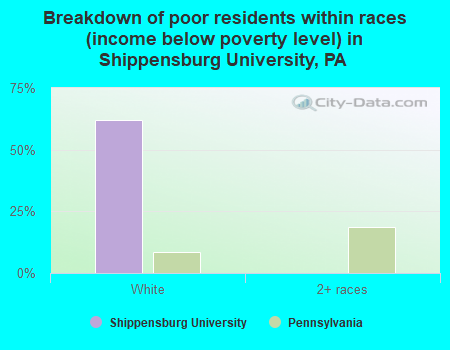 Breakdown of poor residents within races (income below poverty level) in Shippensburg University, PA