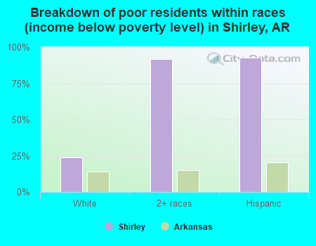 Breakdown of poor residents within races (income below poverty level) in Shirley, AR