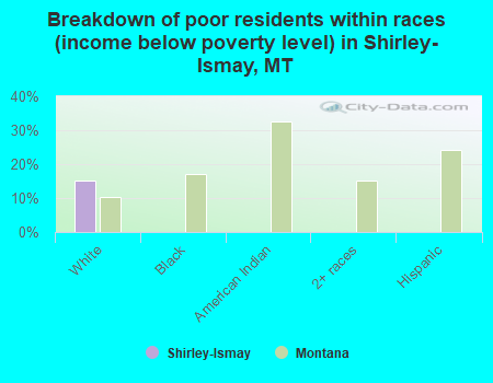 Breakdown of poor residents within races (income below poverty level) in Shirley-Ismay, MT