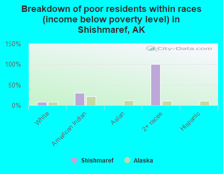 Breakdown of poor residents within races (income below poverty level) in Shishmaref, AK