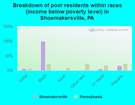 Breakdown of poor residents within races (income below poverty level) in Shoemakersville, PA