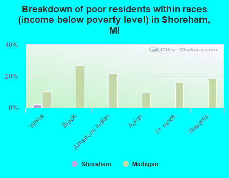 Breakdown of poor residents within races (income below poverty level) in Shoreham, MI