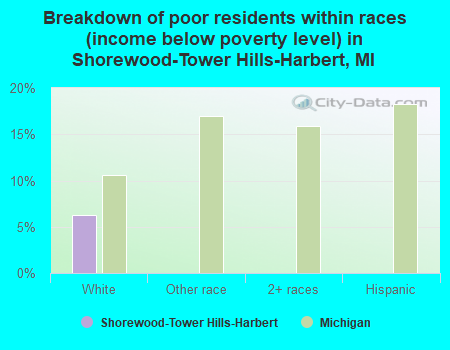 Breakdown of poor residents within races (income below poverty level) in Shorewood-Tower Hills-Harbert, MI