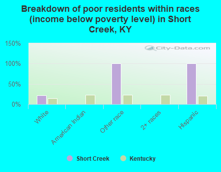 Breakdown of poor residents within races (income below poverty level) in Short Creek, KY
