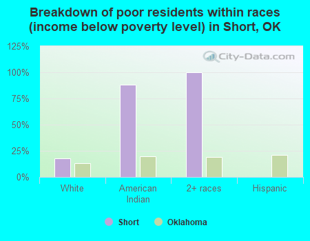 Breakdown of poor residents within races (income below poverty level) in Short, OK