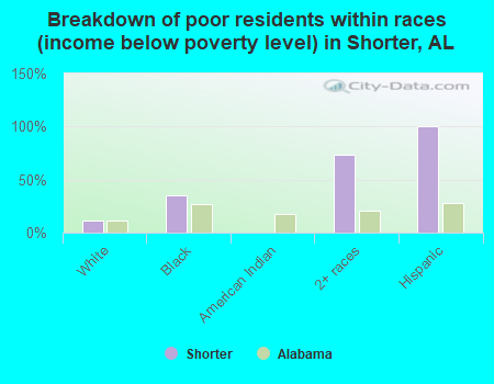Breakdown of poor residents within races (income below poverty level) in Shorter, AL