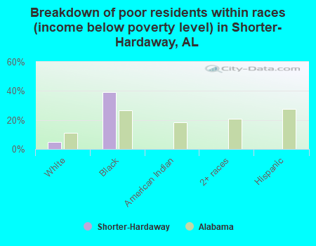 Breakdown of poor residents within races (income below poverty level) in Shorter-Hardaway, AL