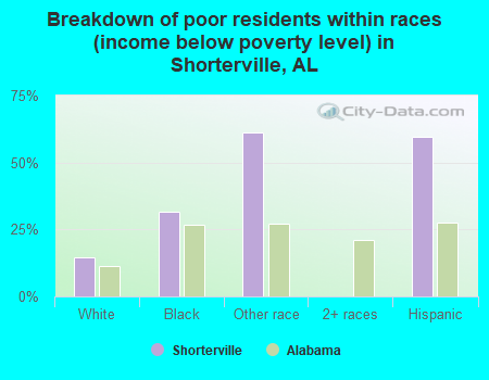 Breakdown of poor residents within races (income below poverty level) in Shorterville, AL