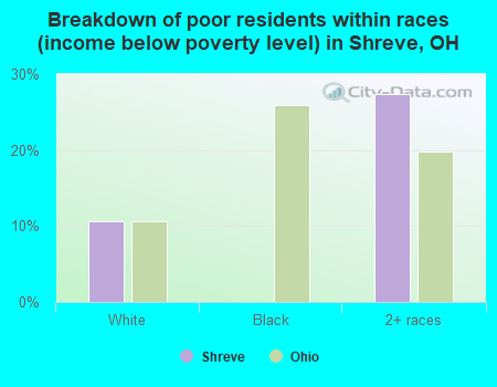 Breakdown of poor residents within races (income below poverty level) in Shreve, OH