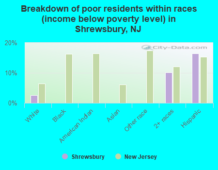 Breakdown of poor residents within races (income below poverty level) in Shrewsbury, NJ