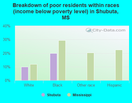 Breakdown of poor residents within races (income below poverty level) in Shubuta, MS