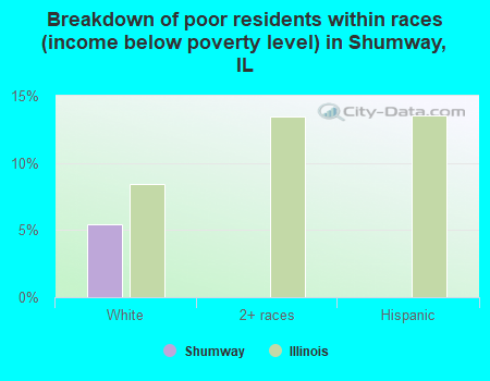 Breakdown of poor residents within races (income below poverty level) in Shumway, IL