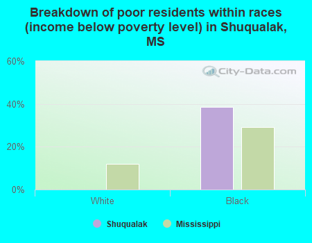 Breakdown of poor residents within races (income below poverty level) in Shuqualak, MS