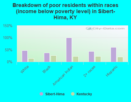 Breakdown of poor residents within races (income below poverty level) in Sibert-Hima, KY